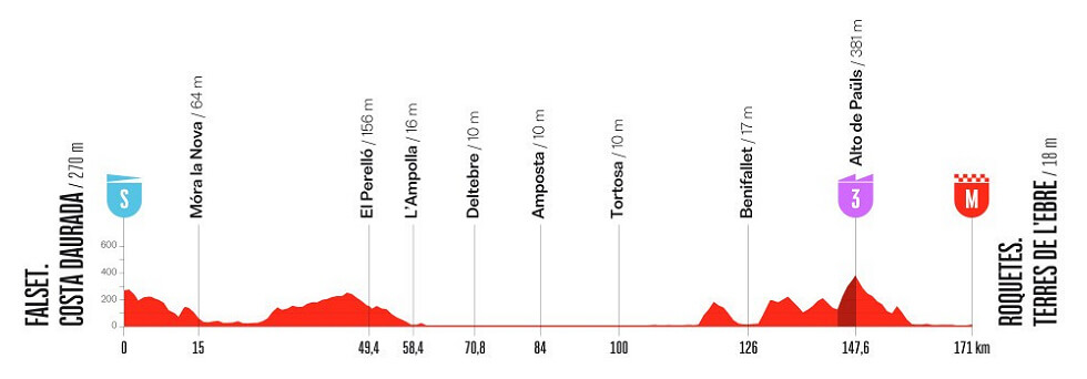 Vuelta a España 2026 - Perfil de la etapa 5 Vuelta a España 2026 - Perfil de la etapa 5