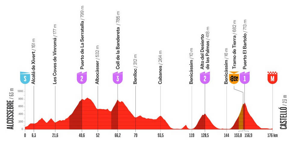 Vuelta a España 2026 - Perfil de la etapa 6 Vuelta a España 2026 - Perfil de la etapa 6