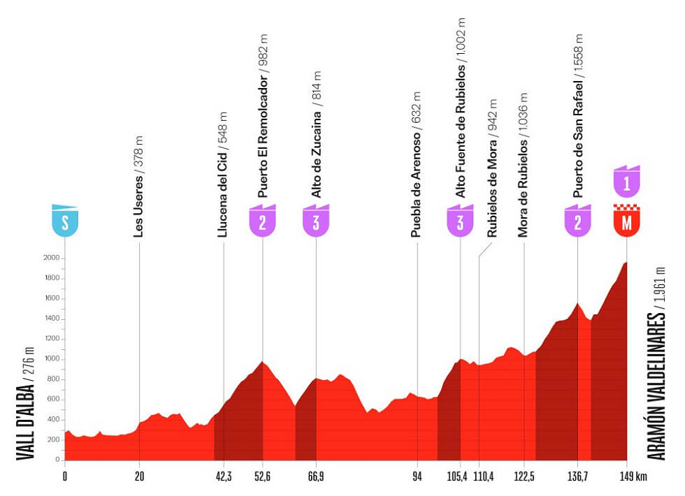 Vuelta a España 2026 - Perfil de la etapa 7 Vuelta a España 2026 - Perfil de la etapa 7