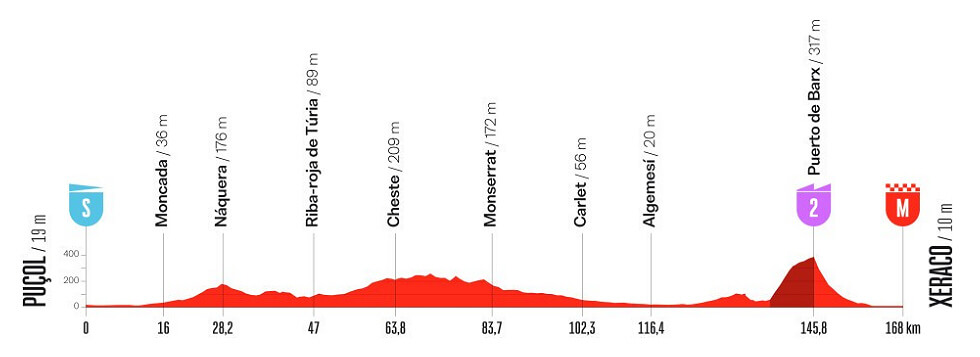 Vuelta a España 2026 - Perfil de la etapa 8 Vuelta a España 2026 - Perfil de la etapa 8