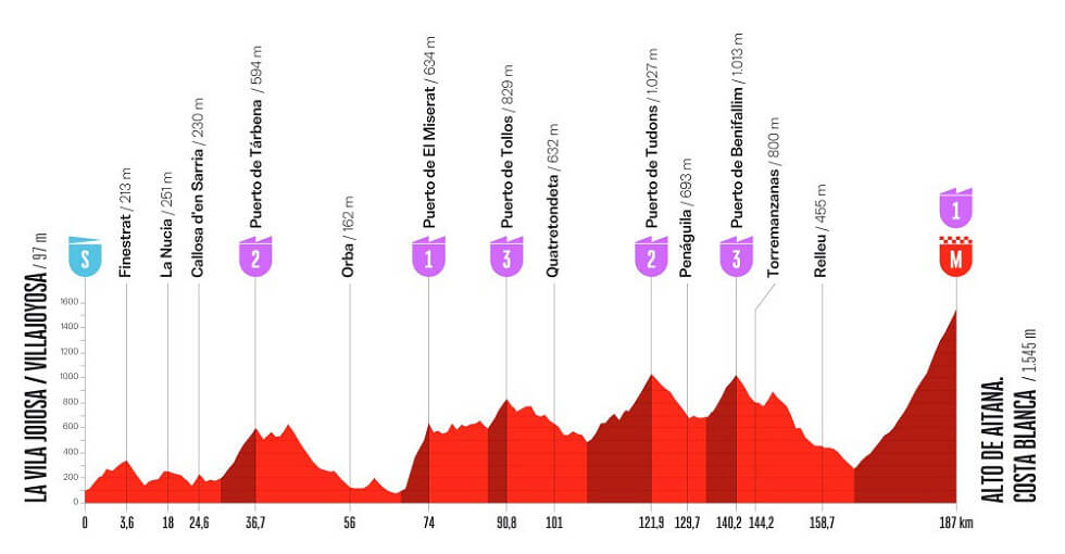 Vuelta a España 2026 - Perfil de la etapa 9 Vuelta a España 2026 - Perfil de la etapa 9