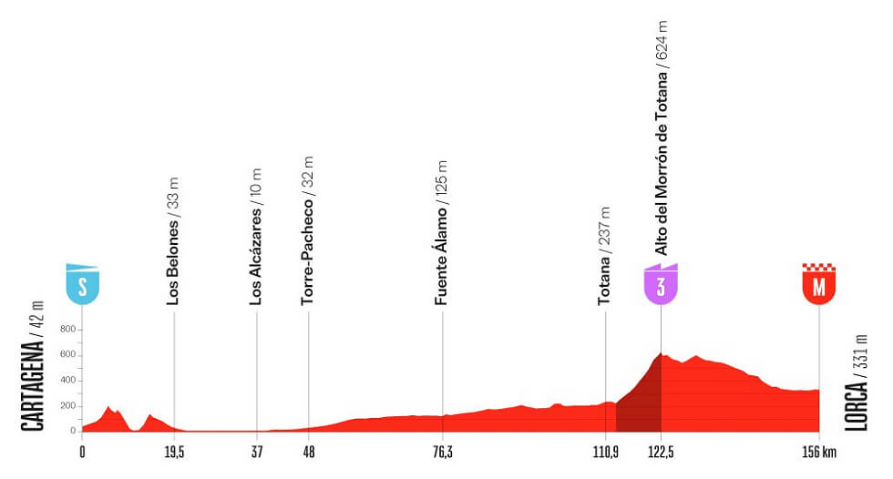 Vuelta a España 2026 - Perfil de la etapa 11 Vuelta a España 2026 - Perfil de la etapa 11