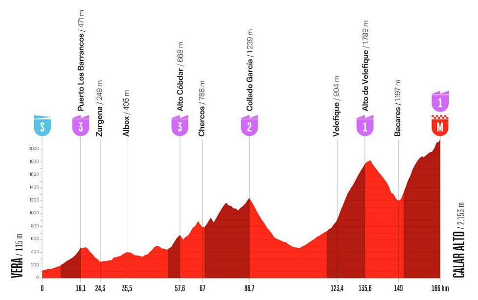 Vuelta a España 2026 - Perfil de la etapa 12 Vuelta a España 2026 - Perfil de la etapa 12