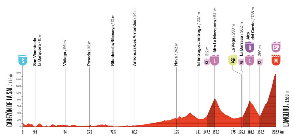 Vuelta a Espaa 2025 - Etapa 13