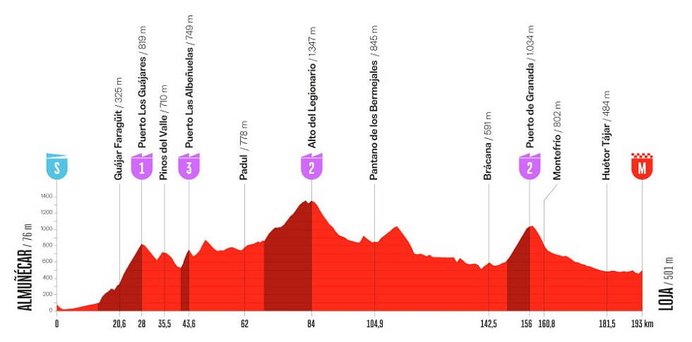 Vuelta a España 2026 - Perfil de la etapa 13 Vuelta a España 2026 - Perfil de la etapa 13