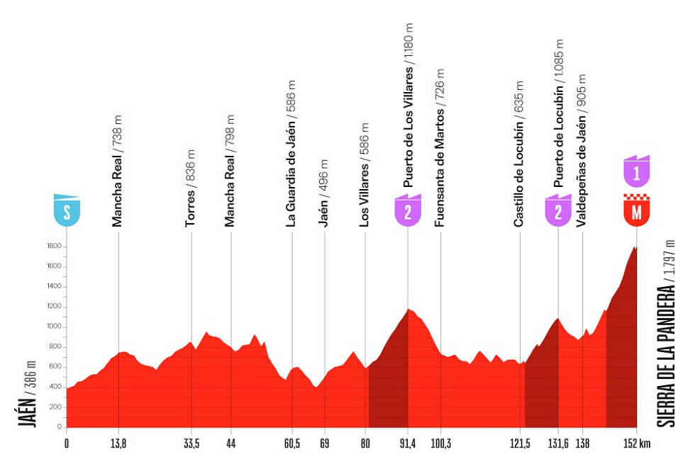 Vuelta a España 2026 - Perfil de la etapa 14 Vuelta a España 2026 - Perfil de la etapa 14