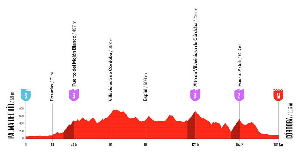 Vuelta a España 2026 - Perfil de la etapa 15 Vuelta a España 2026 - Perfil de la etapa 15