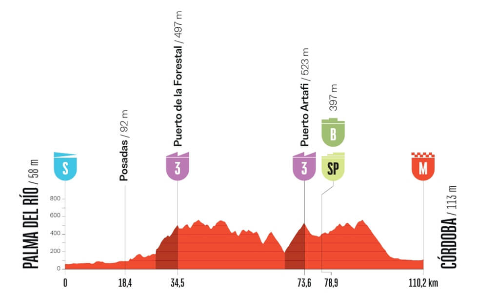 Vuelta a España 2026 - Perfil de la etapa 15 Vuelta a España 2026 - Perfil de la etapa 15