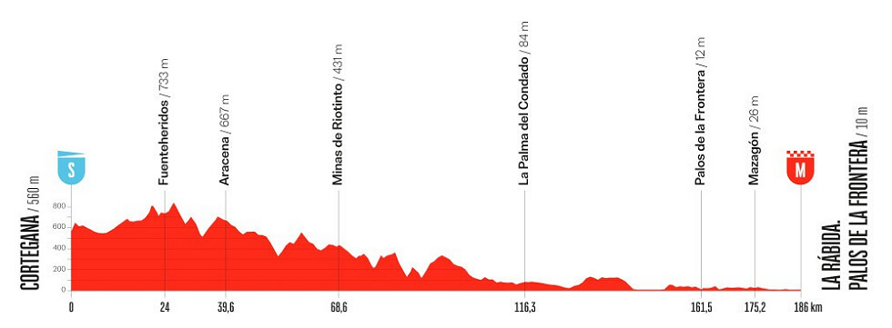 Vuelta a España 2026 - Perfil de la etapa 16 Vuelta a España 2026 - Perfil de la etapa 16