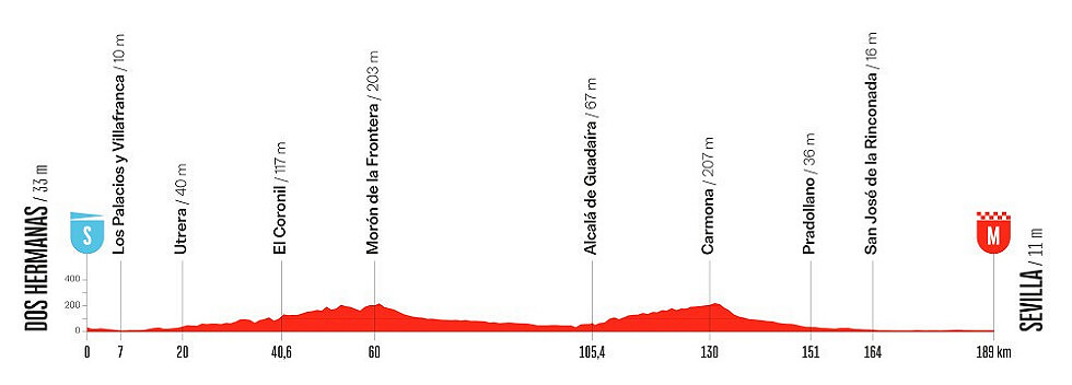 Vuelta a España 2026 - Perfil de la etapa 17 Vuelta a España 2026 - Perfil de la etapa 17