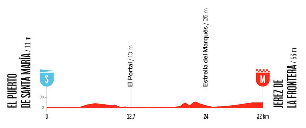 Vuelta a España 2026 - Perfil de la etapa 18 Vuelta a España 2026 - Perfil de la etapa 18