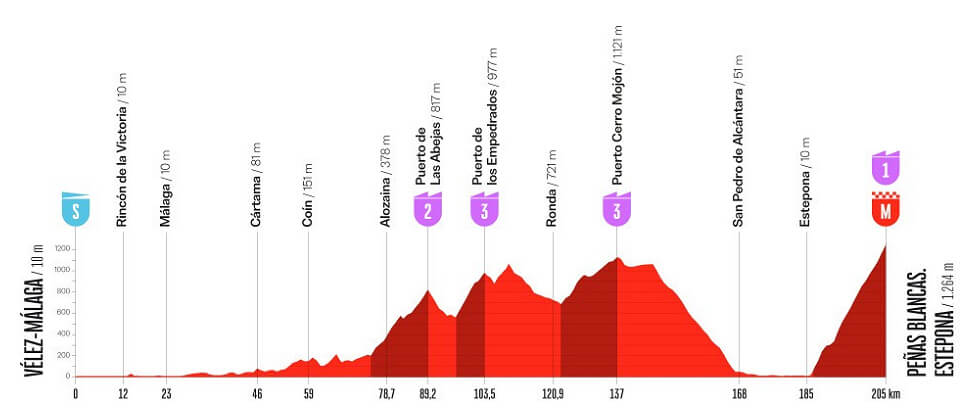 Vuelta a España 2026 - Perfil de la etapa 19 Vuelta a España 2026 - Perfil de la etapa 19