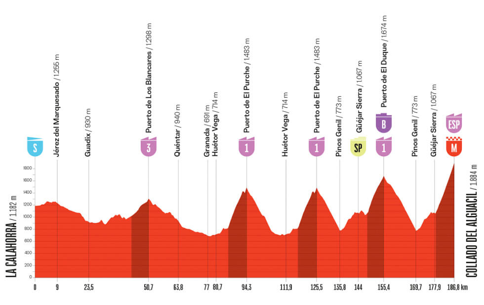 Vuelta a España 2026 - Perfil de la etapa 20 Vuelta a España 2026 - Perfil de la etapa 20