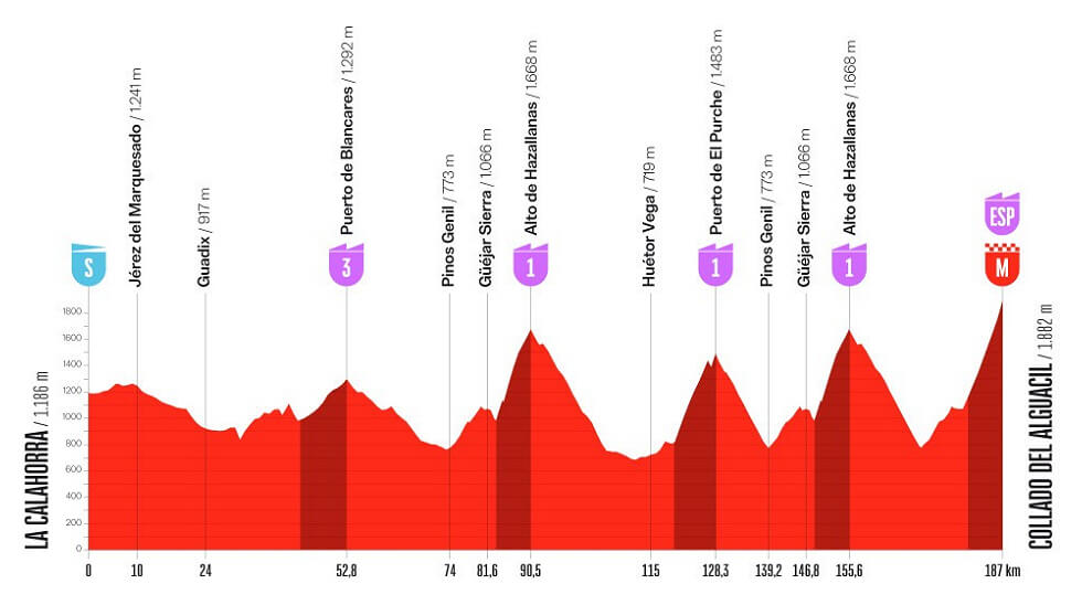 Vuelta a España 2026 - Perfil de la etapa 20 Vuelta a España 2026 - Perfil de la etapa 20