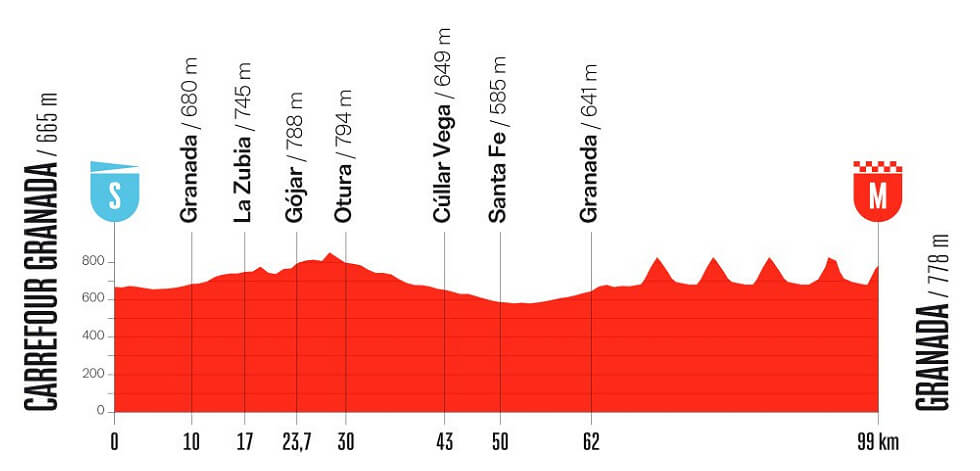 Vuelta a España 2026 - Perfil de la etapa 21 Vuelta a España 2026 - Perfil de la etapa 21
