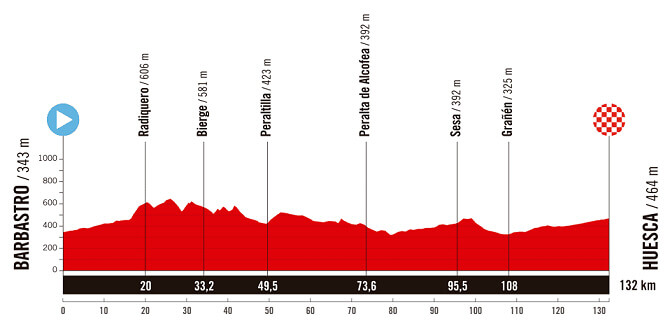 Vuelta a Espaa Femenina 2025 - Etapa 3