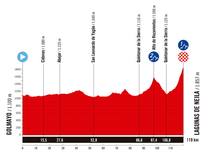 Vuelta a Espaa Femenina 2025 - Etapa 5