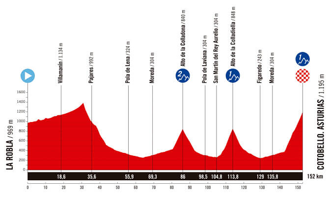 Vuelta a Espaa Femenina 2025 - Etapa 7