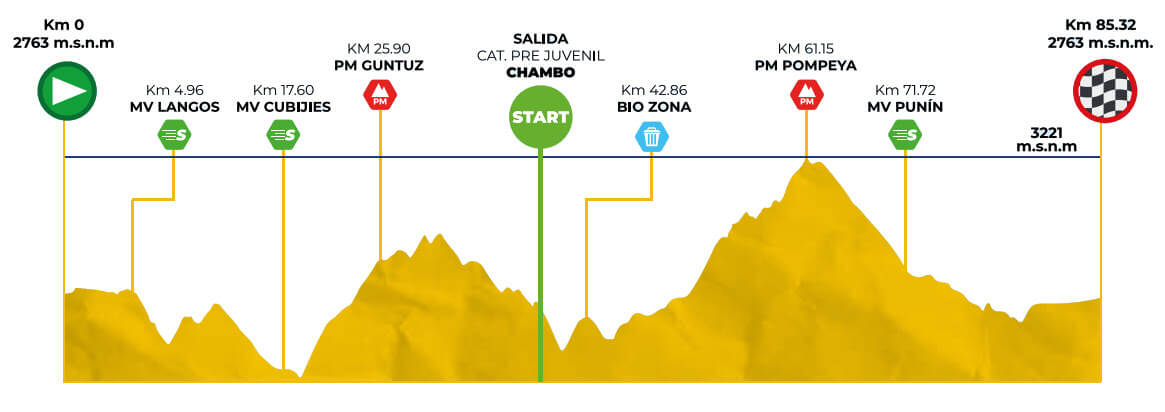 Vuelta Femenina al Ecuador 2023 - Etapa 3