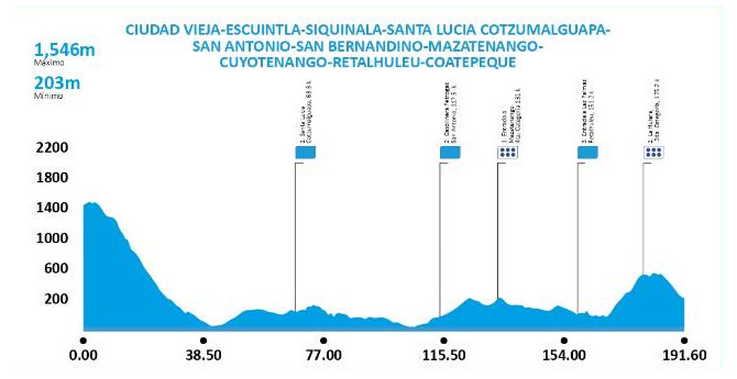 Vuelta a Guatemala 2025 - Etapa 4 Vuelta a Guatemala 2025 - Etapa 4