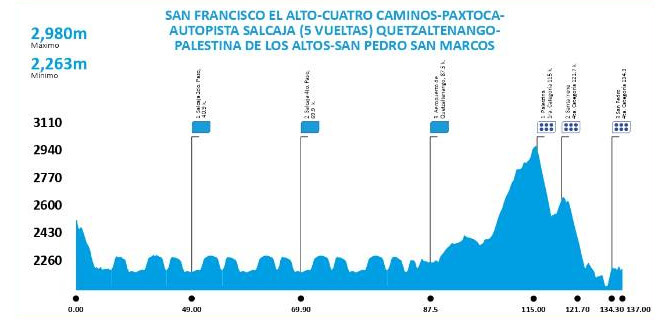 Vuelta a Guatemala 2025 - Etapa 7 Vuelta a Guatemala 2025 - Etapa 7