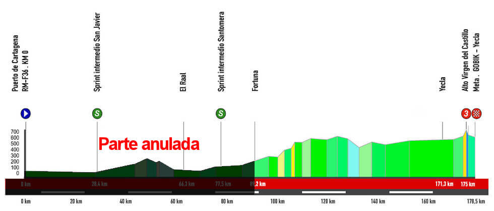 Perfil de la primera etapa