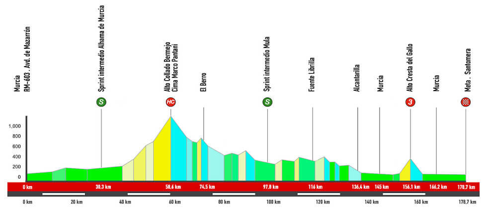 Vuelta a la Regi�n de Murcia 2026 - Etapa 2