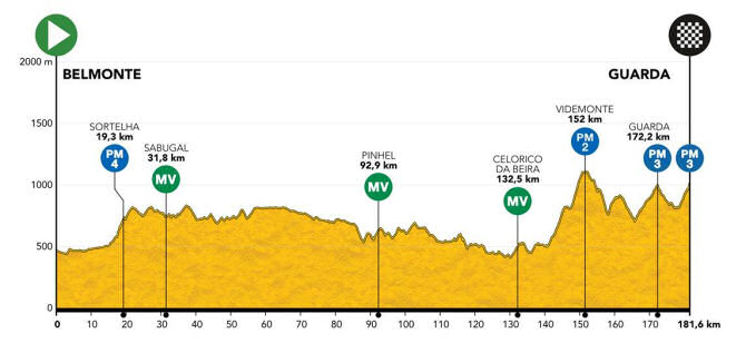 Vuelta a Portugal 2021 - Etapa 4