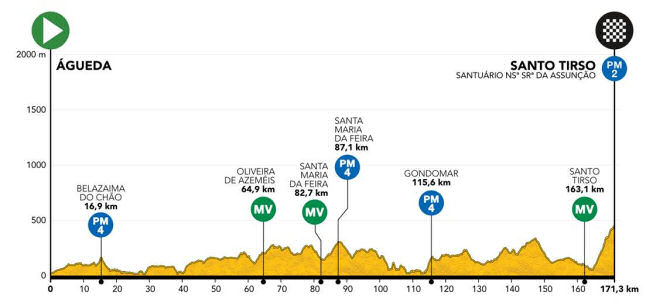 Vuelta a Portugal 2021 - Etapa 5