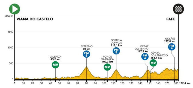 Vuelta a Portugal 2021 - Etapa 6