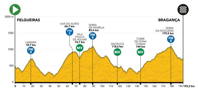Vuelta a Portugal 2021 - Etapa 7