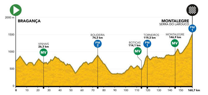 Vuelta a Portugal 2021 - Etapa 8