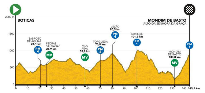 Vuelta a Portugal 2021 - Etapa 9