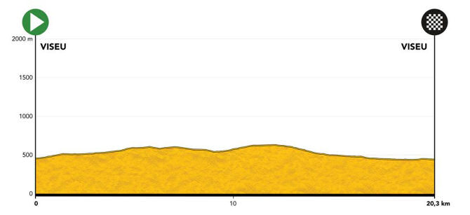 Vuelta a Portugal 2021 - Etapa 10