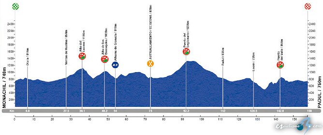 Vuelta a Andaluca, 3 etapa: Monachil - Padul / 157,9 Km.