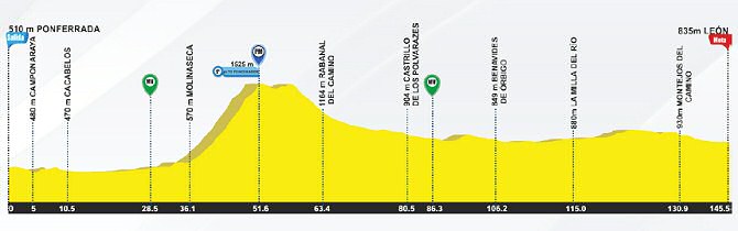 Vuelta a Castilla y Le�n, 3� etapa: Ponferrada - Le�n / 145,5 Km.