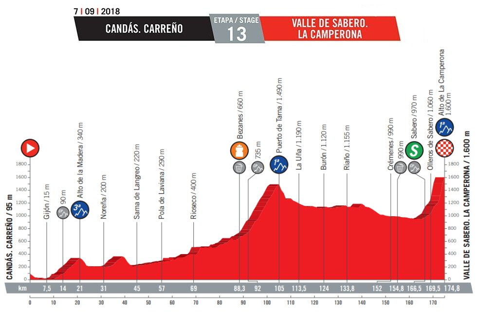 Etapa 13: Valle de Sabero. La Camperona