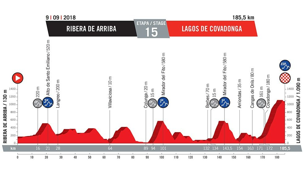 Etapa 15: Lagos de Covadonga. Centenarios 2018