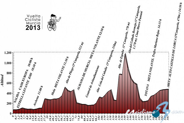www.esciclismo.com/actualidad/imagenes/g/vuelta_murcia_perfil_2013_vmurcia.jpg