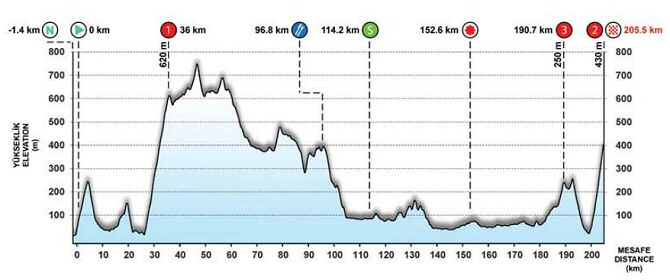 Vuelta a Turqua, 4 etapa: Marmaris - Seluk / 206,9 Km.