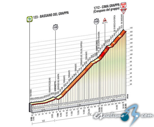 Giro de Italia 2014 - Etapa 19