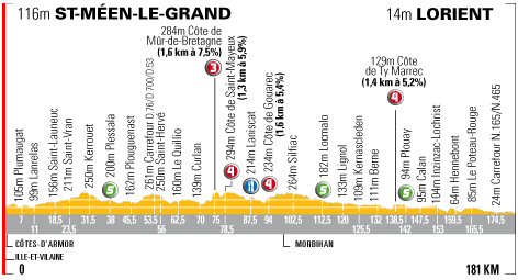 Domingo 9, 8 Etapa: Saint Men le Grand - Lorient (181 Km)